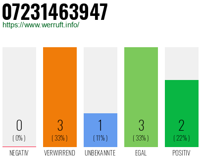 Rufnummer 07231463947 Telefonnummer 07231463947