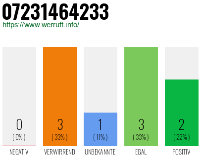 Rufnummer 07231464233 Telefonnummer 07231464233