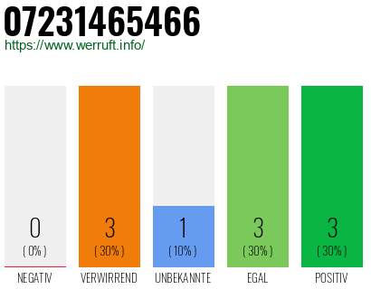 Rufnummer 07231465466 Telefonnummer 07231465466