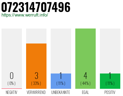 Rufnummer 072314707496 Telefonnummer 072314707496