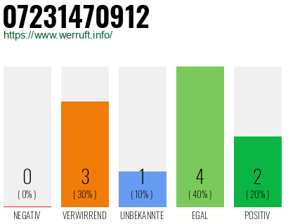 Rufnummer 07231470912 Telefonnummer 07231470912