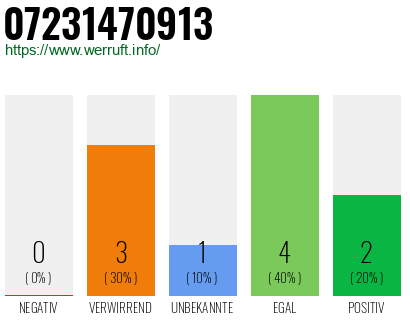 Rufnummer 07231470913 Telefonnummer 07231470913