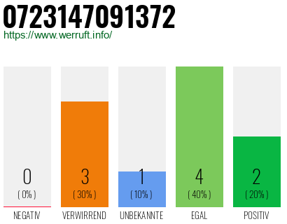 Rufnummer 0723147091372 Telefonnummer 0723147091372