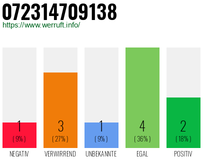 Rufnummer 072314709138 Telefonnummer 072314709138