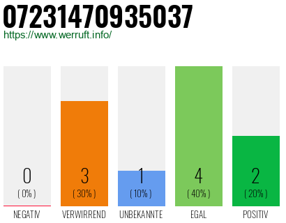 Rufnummer 07231470935037 Telefonnummer 07231470935037