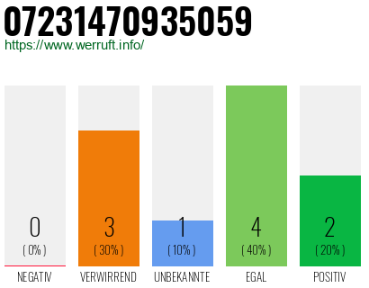 Rufnummer 07231470935059 Telefonnummer 07231470935059