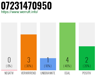 Rufnummer 07231470950 Telefonnummer 07231470950