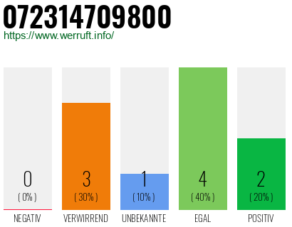 Rufnummer 072314709800 Telefonnummer 072314709800