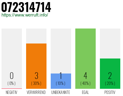 Rufnummer 072314714 Telefonnummer 072314714