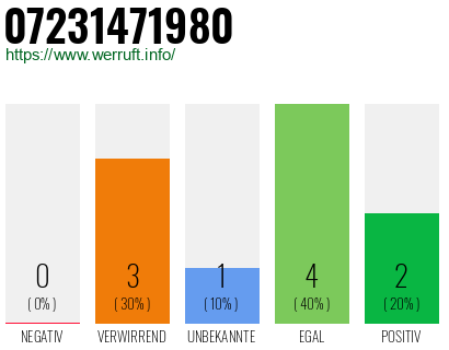 Rufnummer 07231471980 Telefonnummer 07231471980