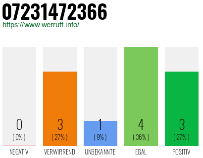 Rufnummer 07231472366 Telefonnummer 07231472366