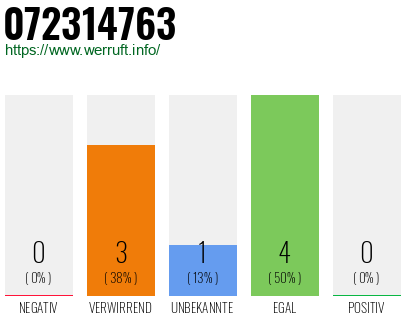 Telefonnummer 072314763