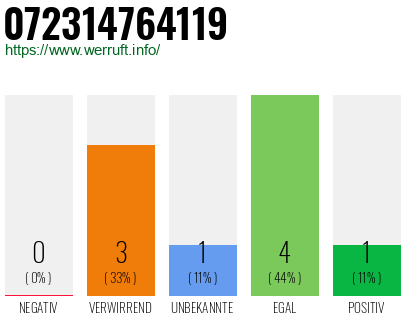 Telefonnummer 072314764119