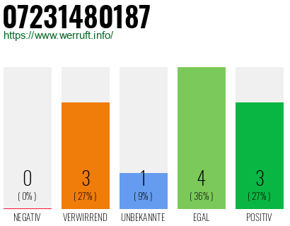 Rufnummer 07231480187 Telefonnummer 07231480187