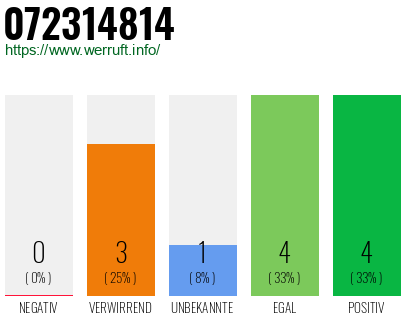 Rufnummer 072314814 Telefonnummer 072314814