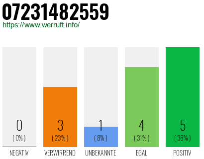 Rufnummer 07231482559 Telefonnummer 07231482559