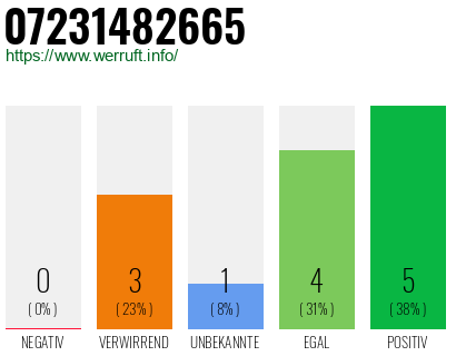 Rufnummer 07231482665 Telefonnummer 07231482665
