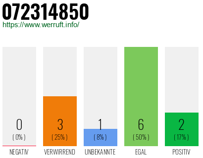 Rufnummer 072314850 Telefonnummer 072314850