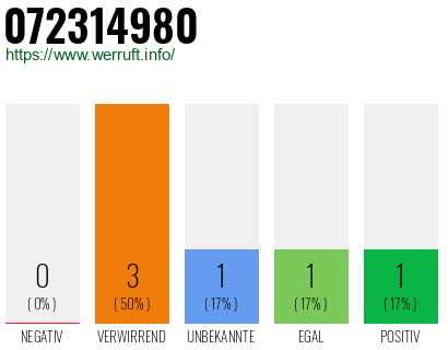 Rufnummer 072314980 Telefonnummer 072314980
