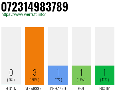 Rufnummer 072314983789 Telefonnummer 072314983789