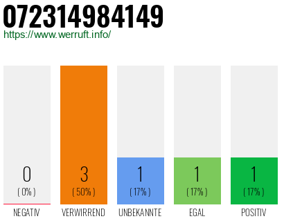 Rufnummer 072314984149 Telefonnummer 072314984149