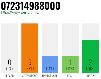 Rufnummer 072314988000 Telefonnummer 072314988000