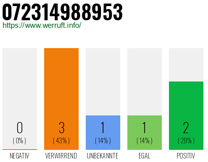 Rufnummer 072314988953 Telefonnummer 072314988953