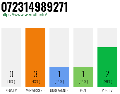 Rufnummer 072314989271 Telefonnummer 072314989271