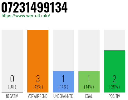 Rufnummer 07231499134 Telefonnummer 07231499134