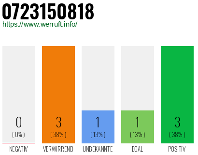 Rufnummer 0723150818 Telefonnummer 0723150818