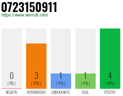 Rufnummer 0723150911 Telefonnummer 0723150911