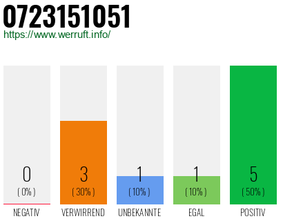 Rufnummer 0723151051 Telefonnummer 0723151051