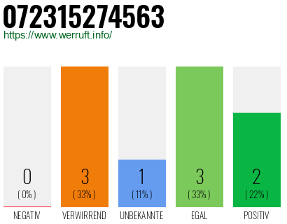 Rufnummer 072315274563 Telefonnummer 072315274563