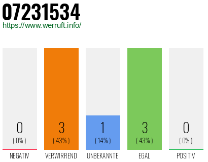 Rufnummer 07231534 Telefonnummer 07231534