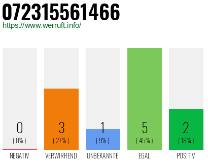 Rufnummer 072315561466 Telefonnummer 072315561466