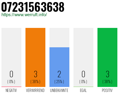 Rufnummer 07231563638 Telefonnummer 07231563638