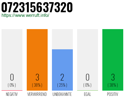 Rufnummer 072315637320 Telefonnummer 072315637320