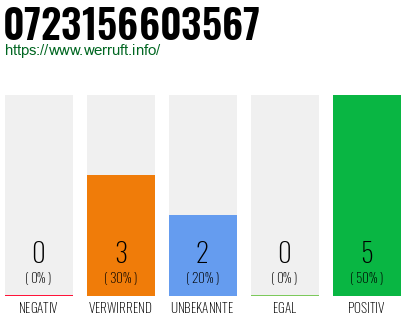 Rufnummer 0723156603567 Telefonnummer 0723156603567