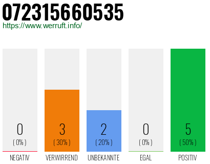 Rufnummer 072315660535 Telefonnummer 072315660535