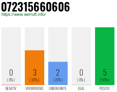 Rufnummer 072315660606 Telefonnummer 072315660606