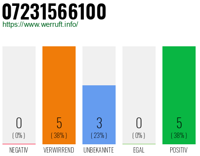 Rufnummer 07231566100 Telefonnummer 07231566100