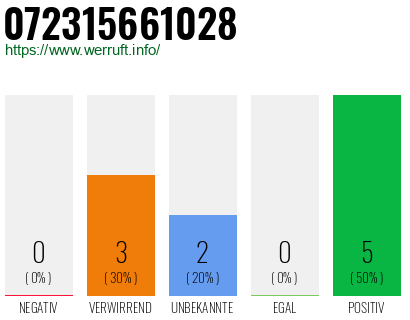 Rufnummer 072315661028 Telefonnummer 072315661028