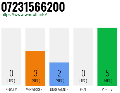 Rufnummer 07231566200 Telefonnummer 07231566200