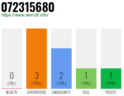 Rufnummer 072315680 Telefonnummer 072315680
