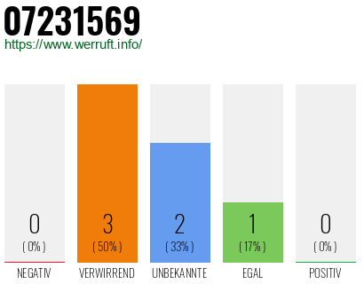 Rufnummer 07231569 Telefonnummer 07231569