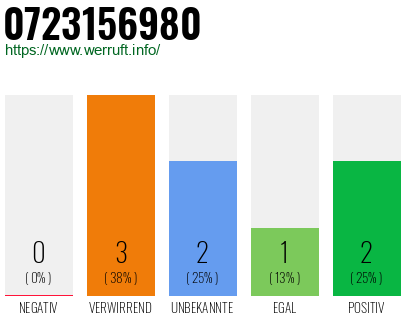 Rufnummer 0723156980 Telefonnummer 0723156980