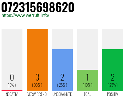 Rufnummer 072315698620 Telefonnummer 072315698620
