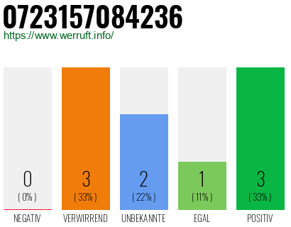 Rufnummer 0723157084236 Telefonnummer 0723157084236