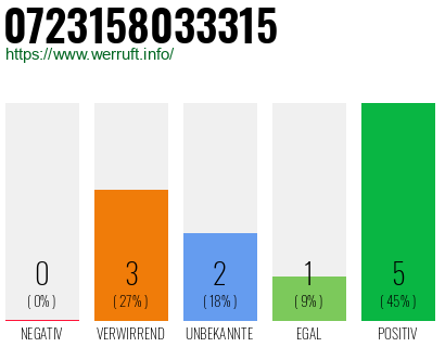 Rufnummer 0723158033315 Telefonnummer 0723158033315