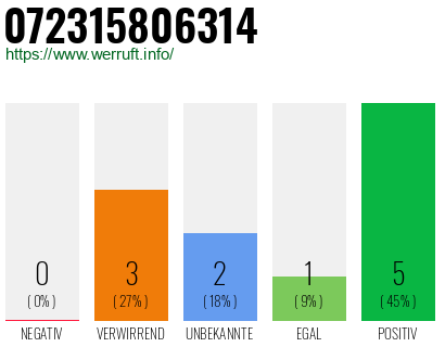 Rufnummer 072315806314 Telefonnummer 072315806314